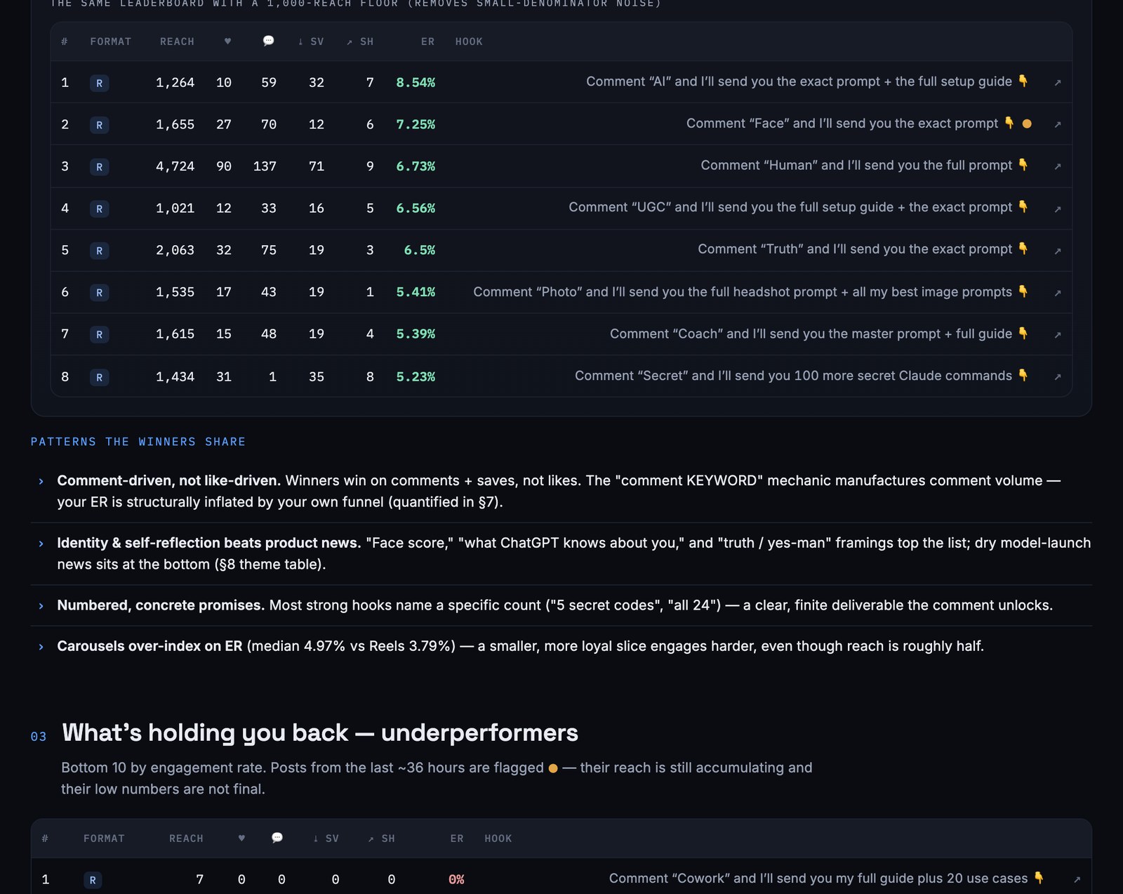 Format intelligence and the patterns the top posts share, plus the start of the underperformers section