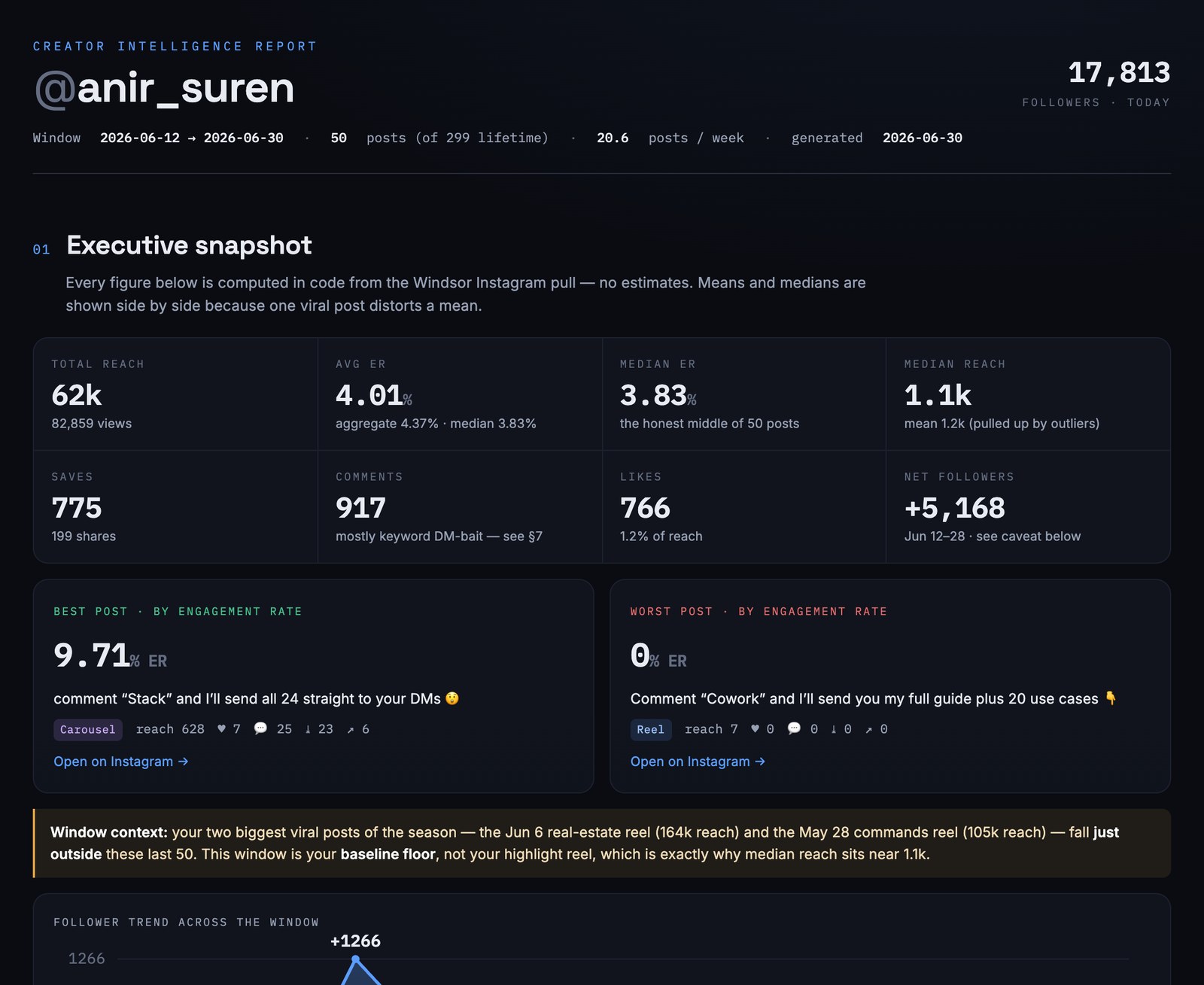 Creator intelligence dashboard Claude built from my real Instagram data: 62k reach, 4.01% average engagement rate, best and worst posts, follower trend