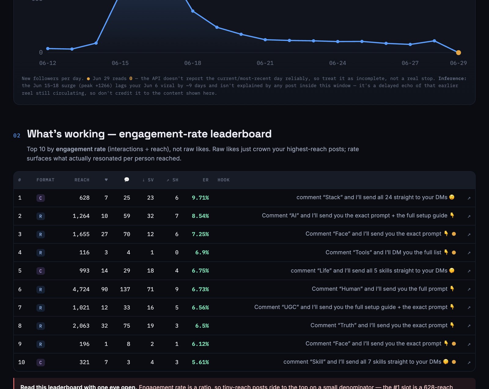 Engagement rate leaderboard from the dashboard, top 10 posts ranked by engagement rate with format, reach, saves, shares, and the hook