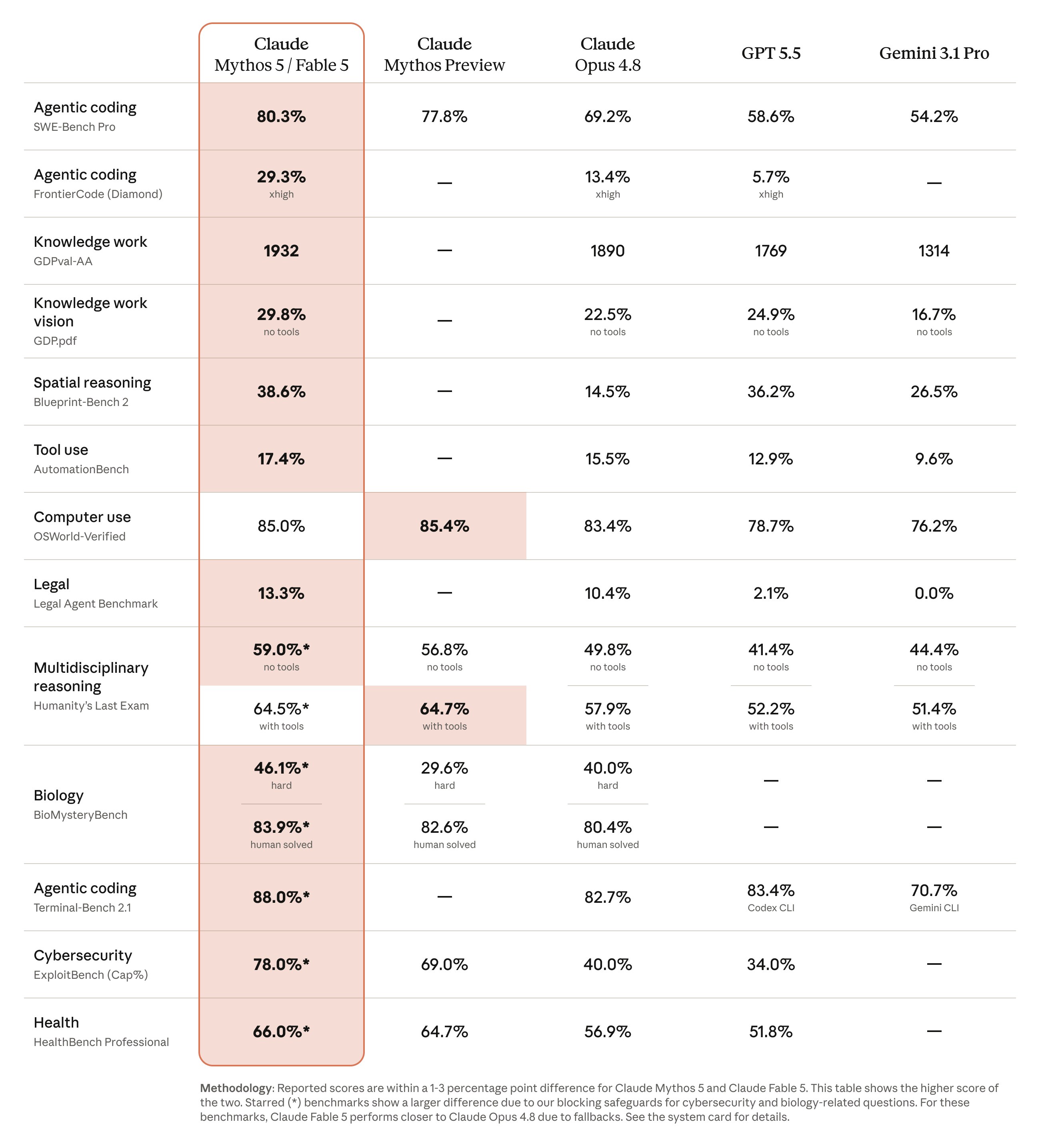 Benchmark table showing Claude Fable 5 and Mythos 5 beating Opus 4.8, GPT 5.5, and Gemini 3.1 Pro across coding, reasoning, and knowledge work