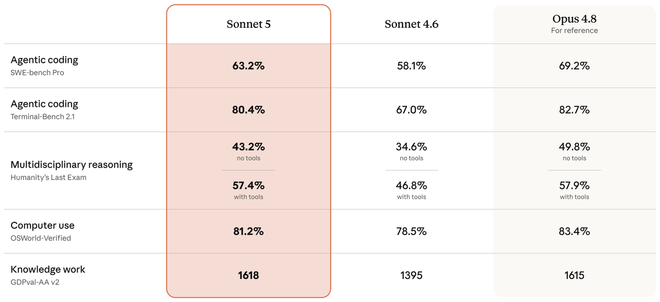 Benchmark table comparing Claude Sonnet 5, Sonnet 4.6, and Opus 4.8 across coding, reasoning, computer use, and knowledge work