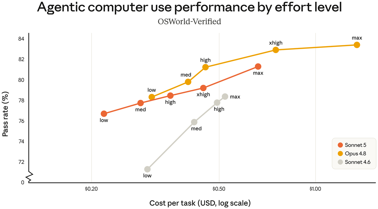 Chart of agentic computer use performance, Sonnet 5 in orange above Sonnet 4.6 and near Opus 4.8