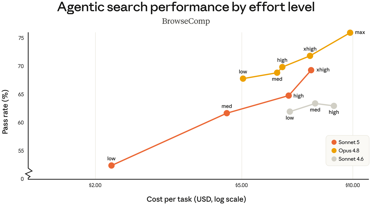 Chart of agentic web search performance, Sonnet 5 in orange above Sonnet 4.6 and near Opus 4.8